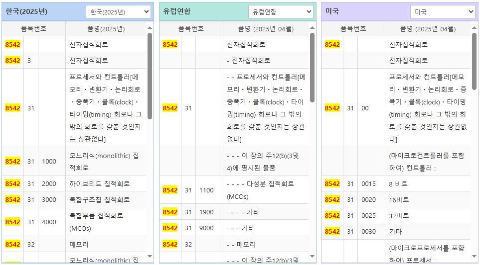 국가별 HS 코드 비교표