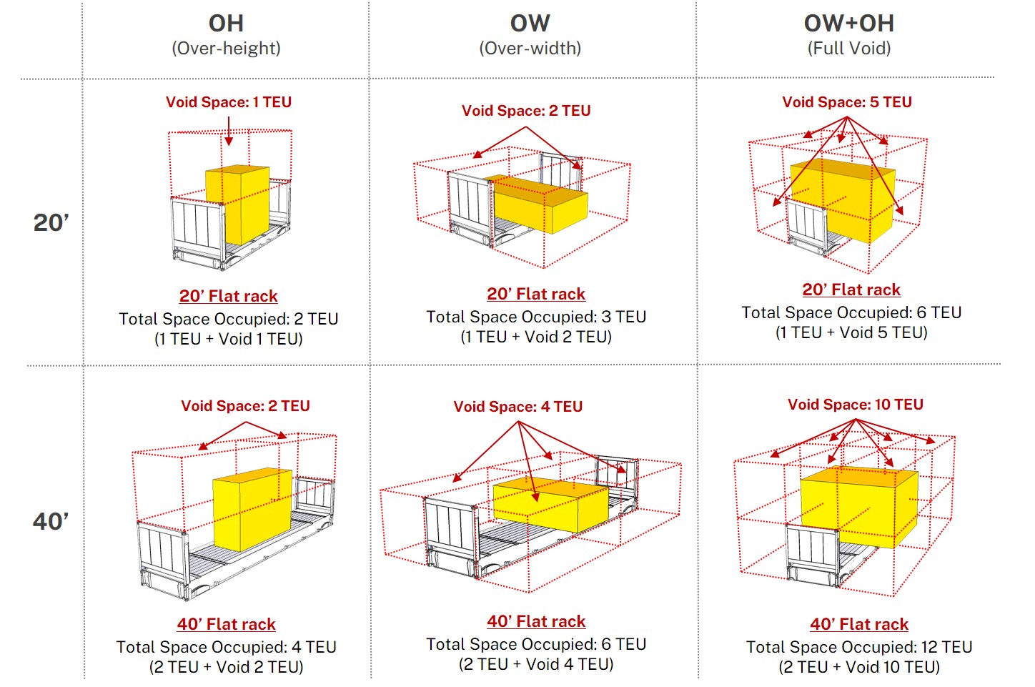 OOG 화물의 Void Space 계산