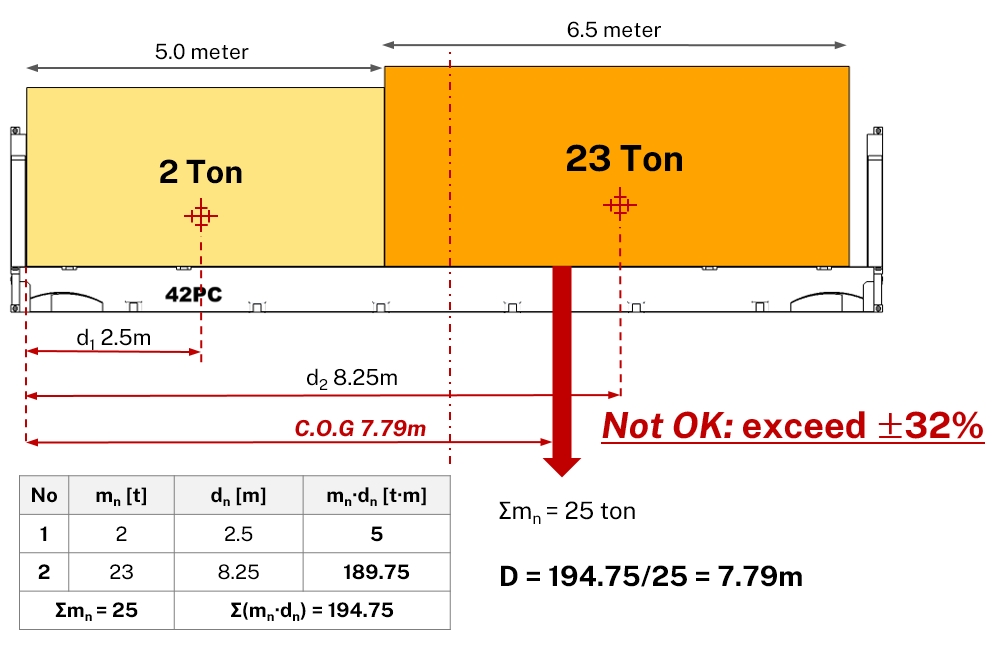 2대 이상의 화물을 적입할 경우 길이방향의 합성 무게중심(COG) 산출 계산식