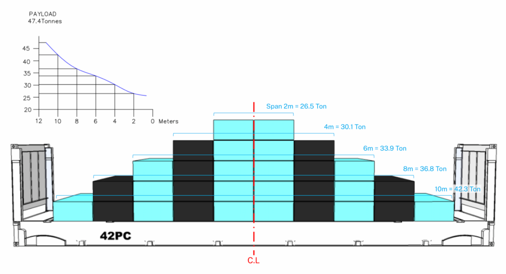 40'Flat rack 컨테이너의 Loading Chart