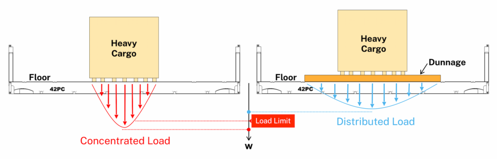 바닥 Dunnage를 이용한 화물의 하중 분산 효과