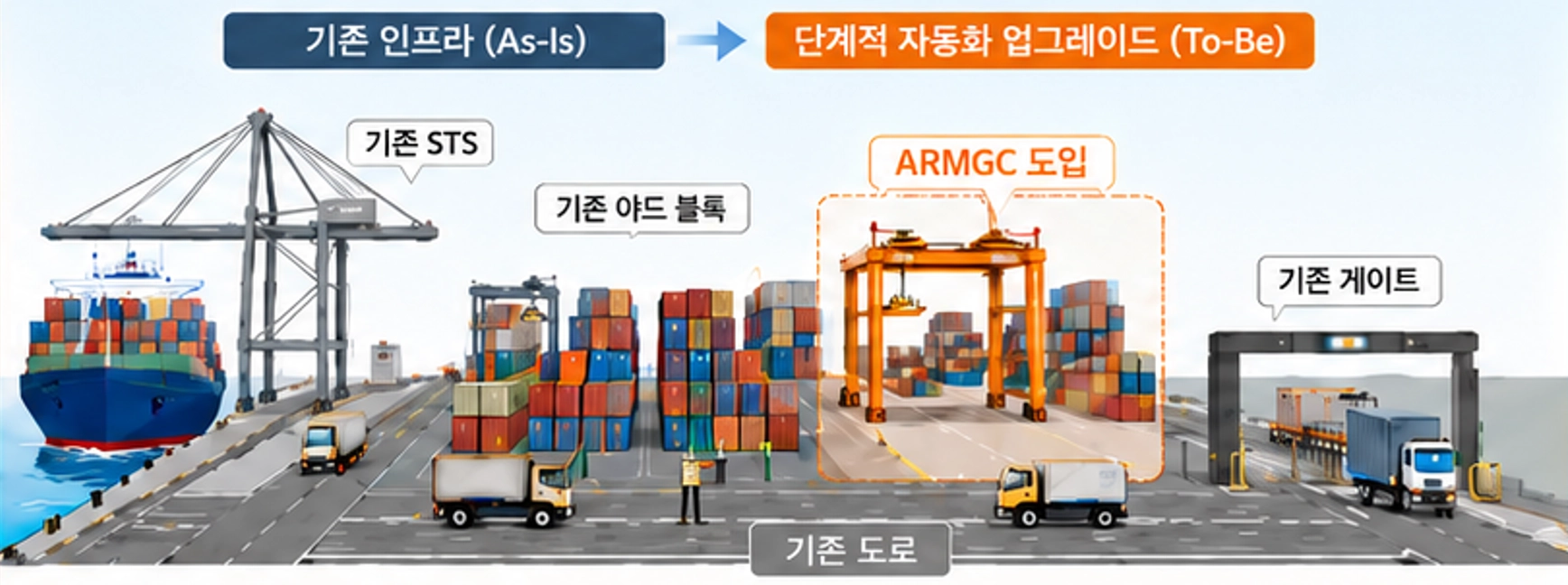 컨테이너 터미널 항만 개발의 브라운필드 개념 입니다.