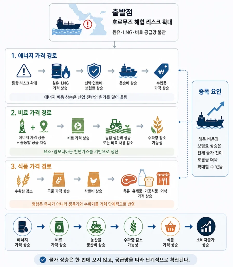 호르무즈 리스크는 어떻게 인플레이션으로 전이되는지에 대한 물가 상승 매커니즘