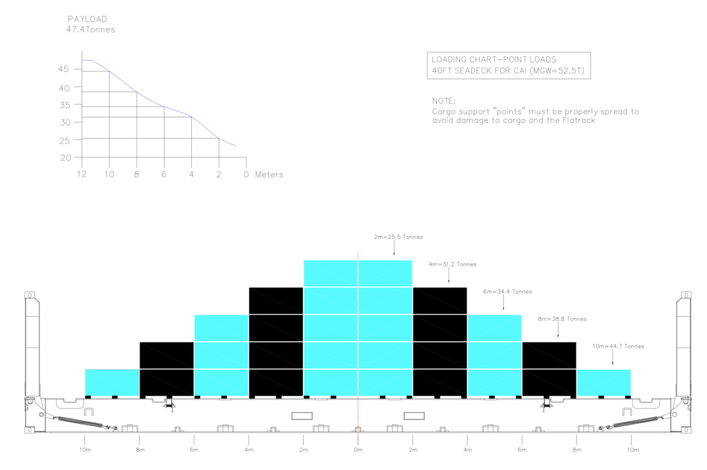 40' Flat Rack Container Loading Chart - Point Loads