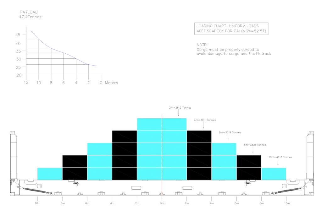 40' Flat Rack Container Loading Chart - Uniform Loads